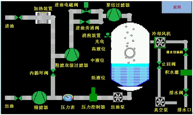 真空濾油機(jī)—變壓器絕緣油中含乙炔的_佳處理方法